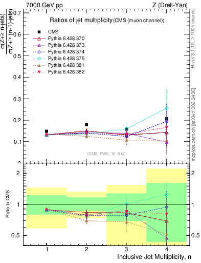 Plot of njetsR in 7000 GeV pp collisions