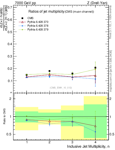 Plot of njetsR in 7000 GeV pp collisions