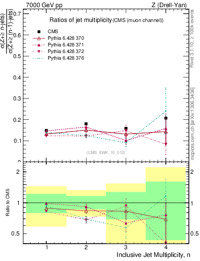 Plot of njetsR in 7000 GeV pp collisions
