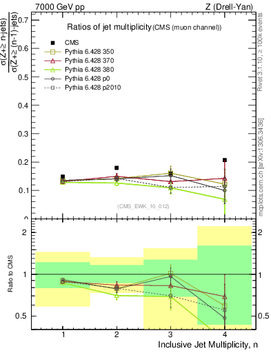 Plot of njetsR in 7000 GeV pp collisions