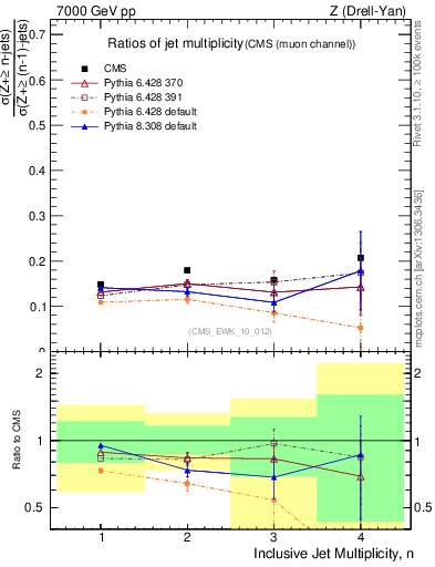 Plot of njetsR in 7000 GeV pp collisions