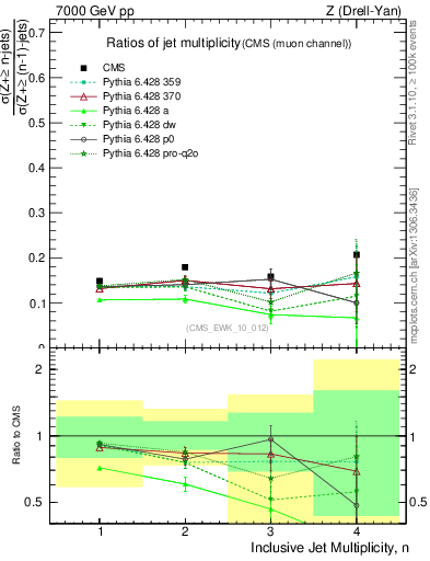 Plot of njetsR in 7000 GeV pp collisions