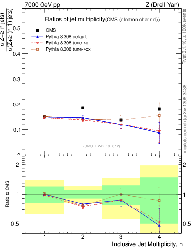 Plot of njetsR in 7000 GeV pp collisions