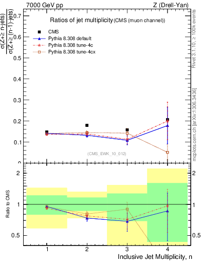 Plot of njetsR in 7000 GeV pp collisions