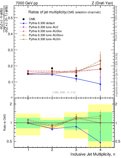 Plot of njetsR in 7000 GeV pp collisions