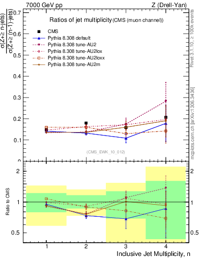 Plot of njetsR in 7000 GeV pp collisions