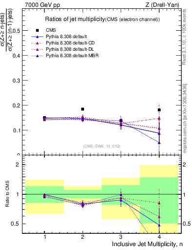 Plot of njetsR in 7000 GeV pp collisions