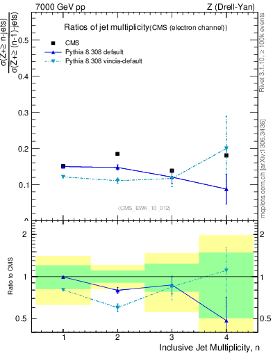 Plot of njetsR in 7000 GeV pp collisions