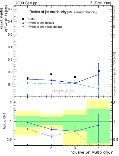 Plot of njetsR in 7000 GeV pp collisions