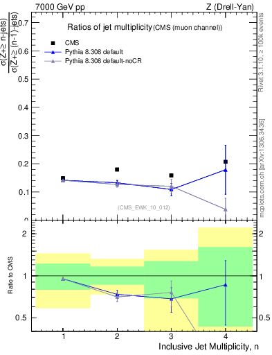 Plot of njetsR in 7000 GeV pp collisions