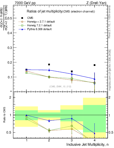 Plot of njetsR in 7000 GeV pp collisions