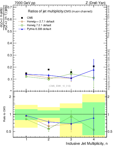 Plot of njetsR in 7000 GeV pp collisions