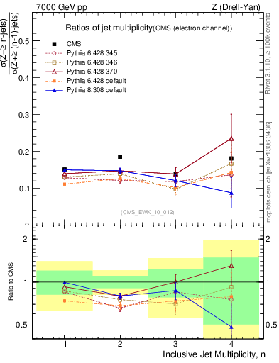 Plot of njetsR in 7000 GeV pp collisions