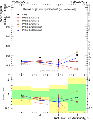 Plot of njetsR in 7000 GeV pp collisions