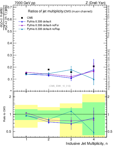 Plot of njetsR in 7000 GeV pp collisions