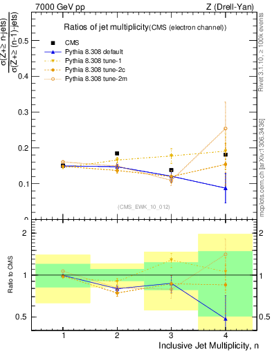 Plot of njetsR in 7000 GeV pp collisions