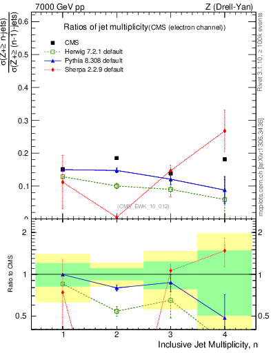 Plot of njetsR in 7000 GeV pp collisions