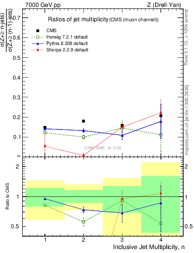 Plot of njetsR in 7000 GeV pp collisions