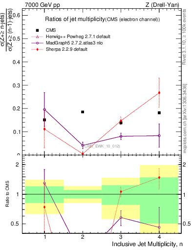 Plot of njetsR in 7000 GeV pp collisions