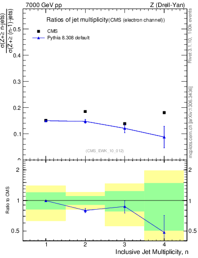 Plot of njetsR in 7000 GeV pp collisions