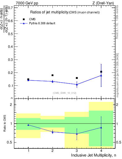 Plot of njetsR in 7000 GeV pp collisions