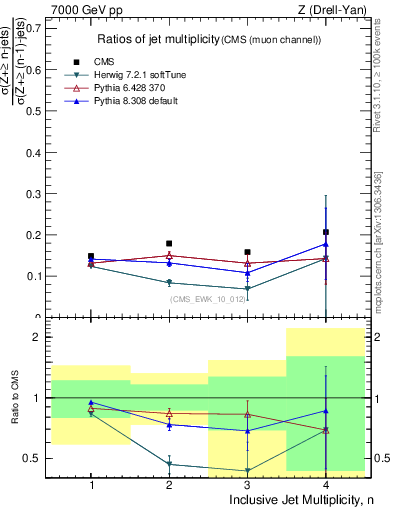 Plot of njetsR in 7000 GeV pp collisions