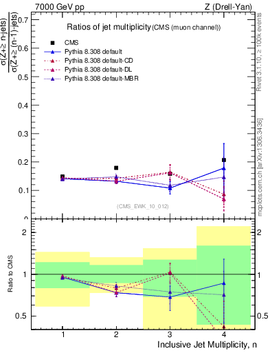 Plot of njetsR in 7000 GeV pp collisions