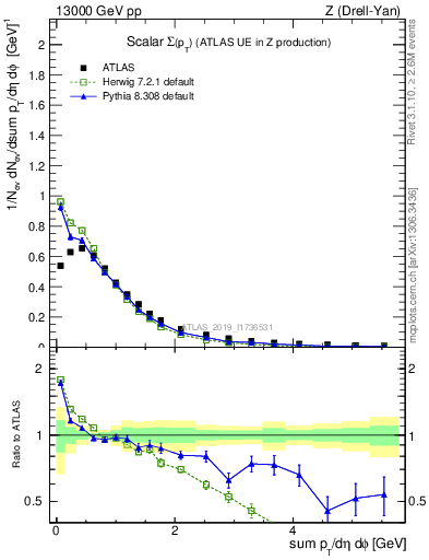 Plot of sumpt in 13000 GeV pp collisions