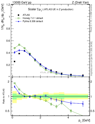 Plot of sumpt in 13000 GeV pp collisions