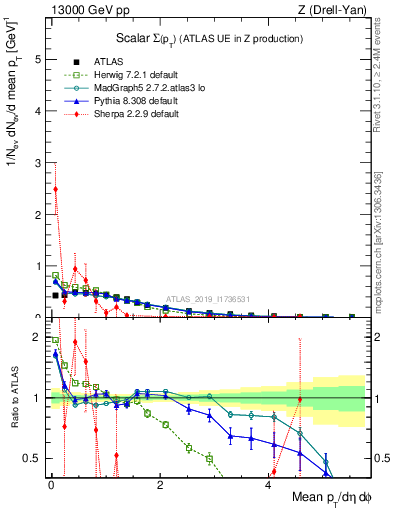 Plot of sumpt in 13000 GeV pp collisions