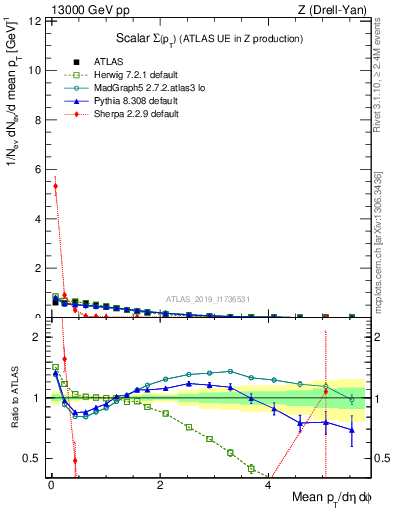 Plot of sumpt in 13000 GeV pp collisions