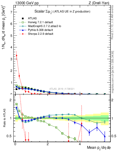 Plot of sumpt in 13000 GeV pp collisions