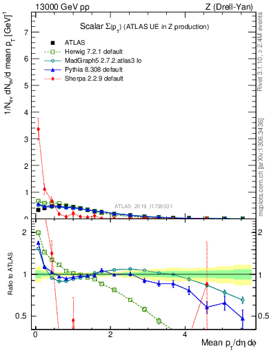 Plot of sumpt in 13000 GeV pp collisions