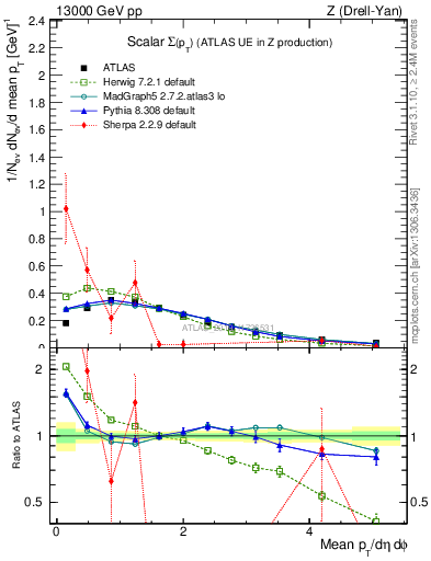 Plot of sumpt in 13000 GeV pp collisions