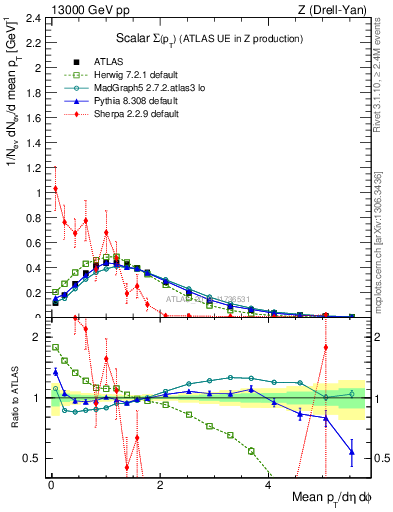 Plot of sumpt in 13000 GeV pp collisions