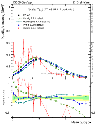 Plot of sumpt in 13000 GeV pp collisions