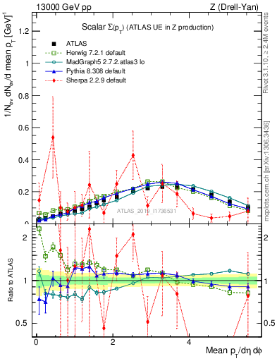 Plot of sumpt in 13000 GeV pp collisions