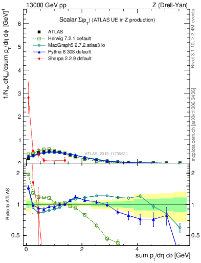 Plot of sumpt in 13000 GeV pp collisions