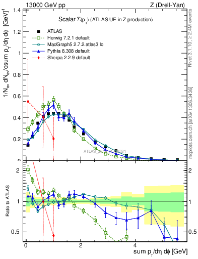 Plot of sumpt in 13000 GeV pp collisions