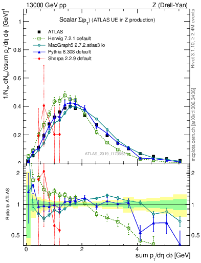 Plot of sumpt in 13000 GeV pp collisions