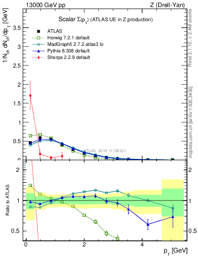 Plot of sumpt in 13000 GeV pp collisions