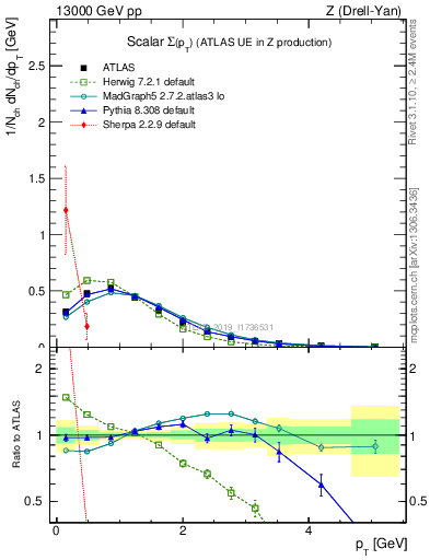 Plot of sumpt in 13000 GeV pp collisions