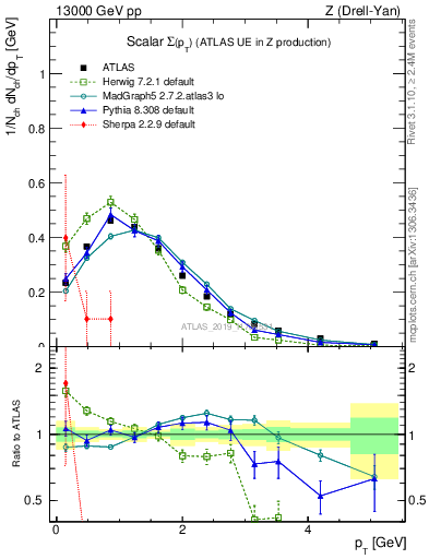 Plot of sumpt in 13000 GeV pp collisions