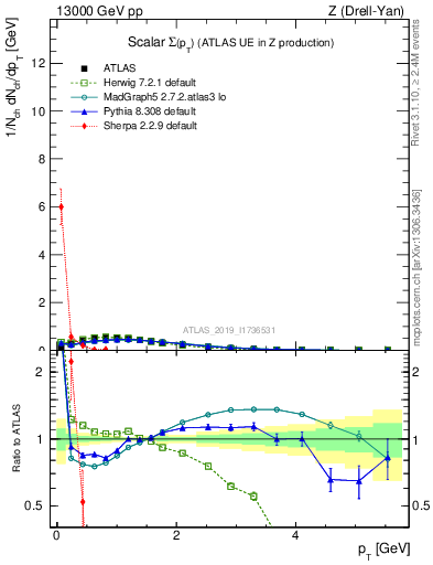 Plot of sumpt in 13000 GeV pp collisions