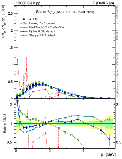 Plot of sumpt in 13000 GeV pp collisions