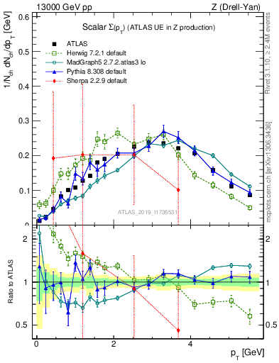 Plot of sumpt in 13000 GeV pp collisions