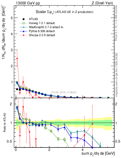 Plot of sumpt in 13000 GeV pp collisions