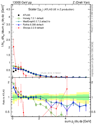 Plot of sumpt in 13000 GeV pp collisions