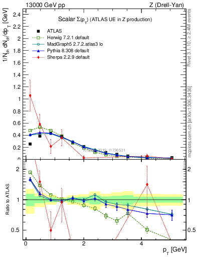 Plot of sumpt in 13000 GeV pp collisions