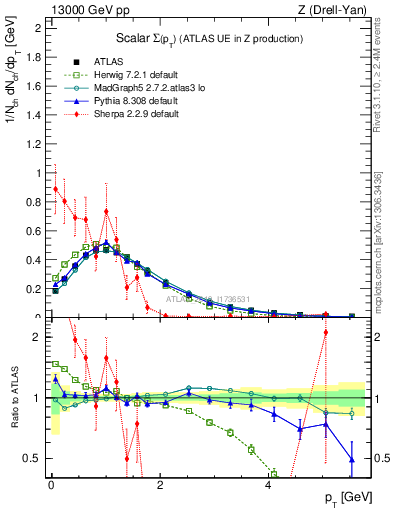 Plot of sumpt in 13000 GeV pp collisions